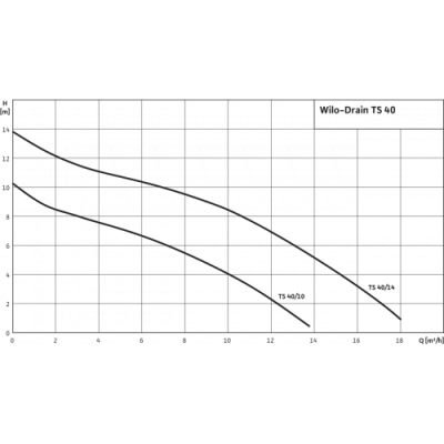 Дренажный насос Wilo TS 40/14A 3-400